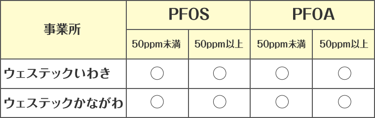 各事業所のPFOSとPFOA対応表