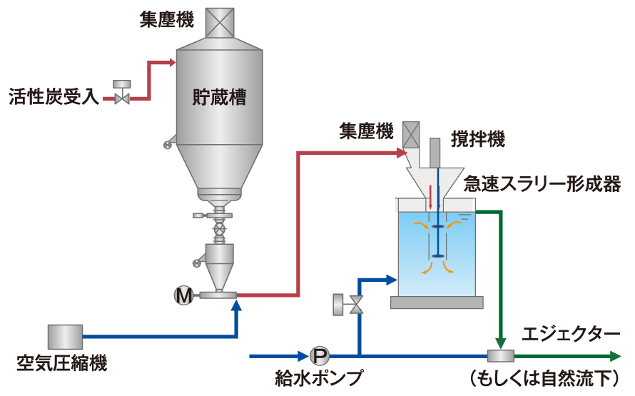 スラリー直接注入方式