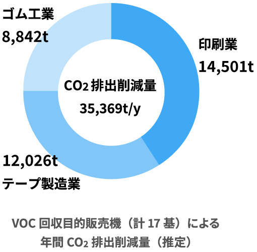 VOC回収目的販売機による年間CO2排出削減量(推定)