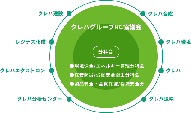 クレハグループRC協議会構成図