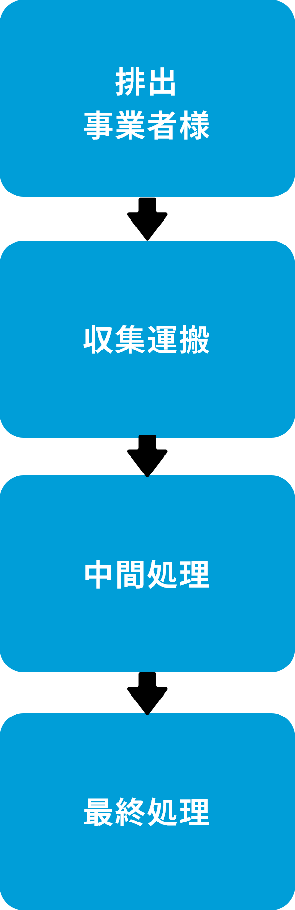 クレハ環境グループによる一括処理