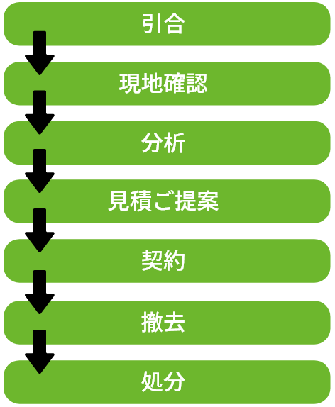焼却炉の解体サポートフロー