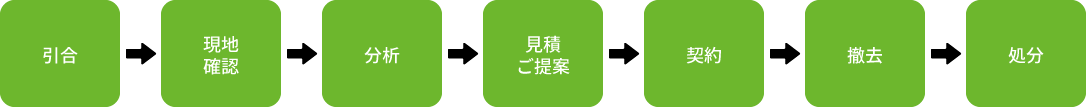 焼却炉の解体サポートフロー
