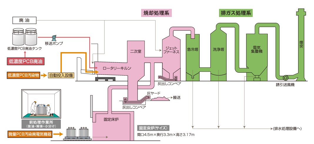処理フロー