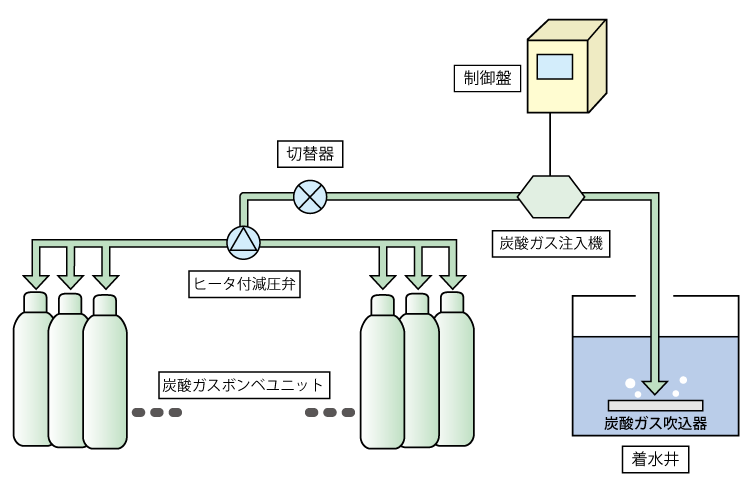 ガス 炭酸