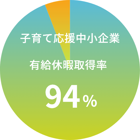 有給休暇取得率 94%