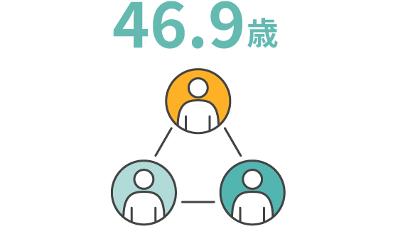 平均年齢